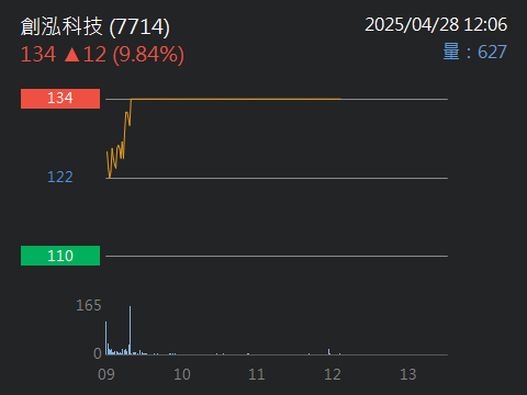 7714創泓科技的討論圖片