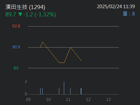 1294漢田生技的討論圖片