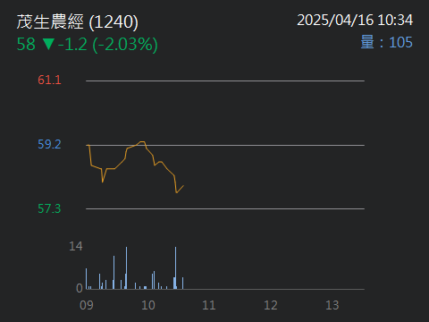 1240茂生農經的討論圖片