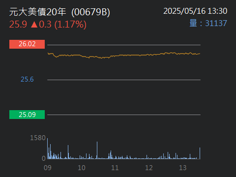 00679B元大美債20年的討論圖片