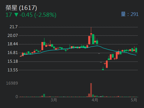 1617榮星的討論圖片