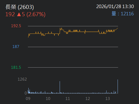 2603 長榮 - 長榮在中國造船廠訂購23艘船，訂單數達76艘超過110億美元｜CMoney 股市爆料同學會
