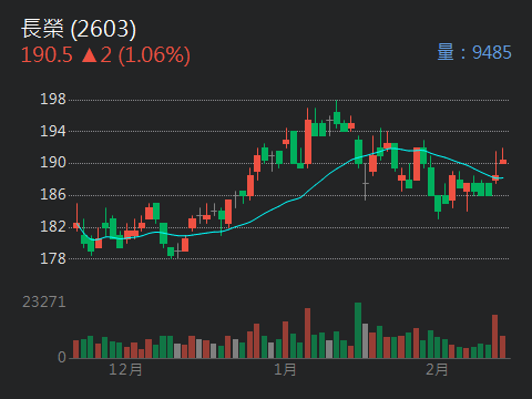 🚢 【長榮夜話】192元背後秘密：外資狂掃貨，洗盤飛得更穩！