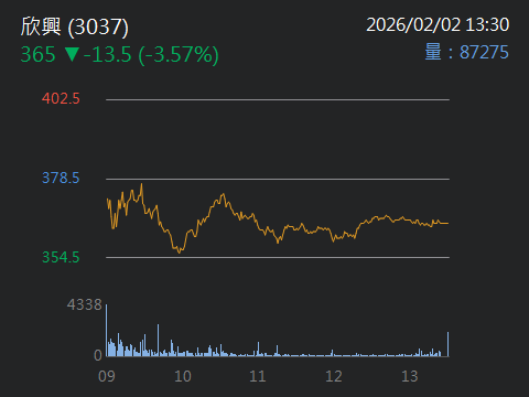 3037 欣興- 🔥記憶體跌停、驚魂 700 點！981A逆向換股」冷靜算盤｜CMoney 股市爆料同學會