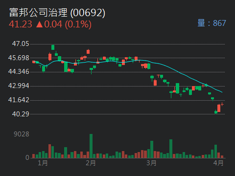 00692富邦公司治理的討論圖片