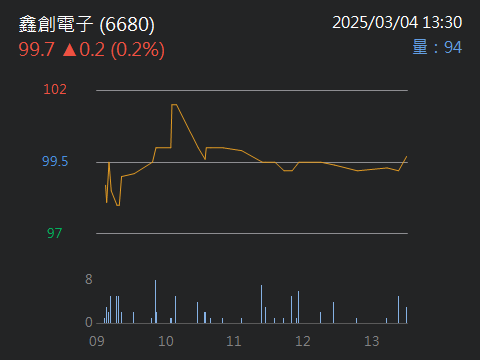 6680鑫創電子的討論圖片