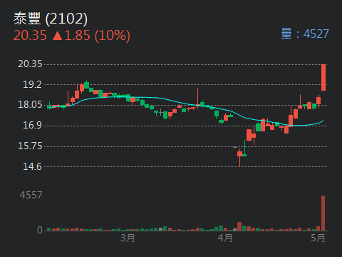 2102泰豐的討論圖片