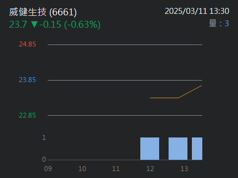6661威健生技的討論圖片