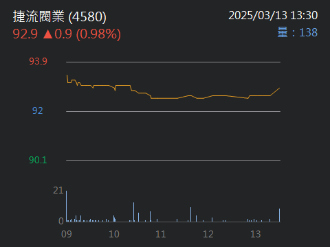 4580捷流閥業的討論圖片