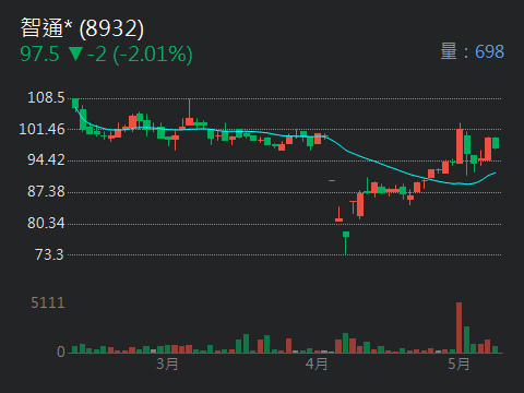5439高技的討論圖片