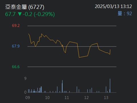 6727亞泰金屬的討論圖片