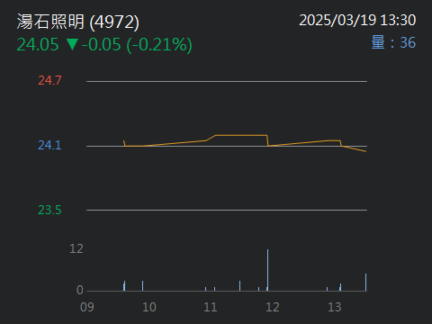 4972湯石照明的討論圖片