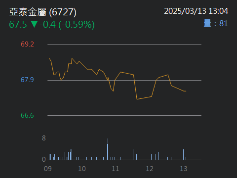 6727亞泰金屬的討論圖片