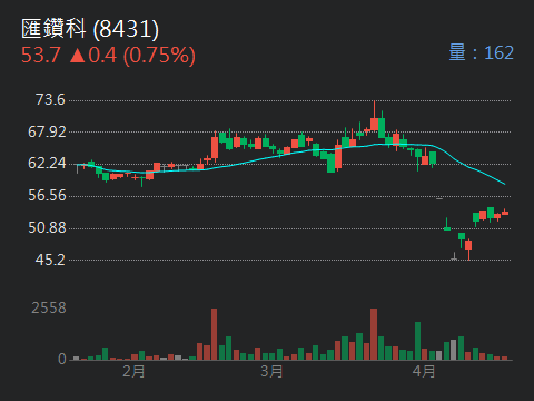 8431匯鑽科的討論圖片