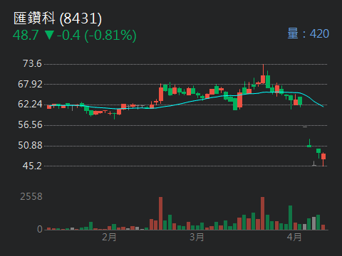 8431匯鑽科的討論圖片
