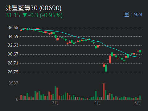 0056元大高股息的討論圖片