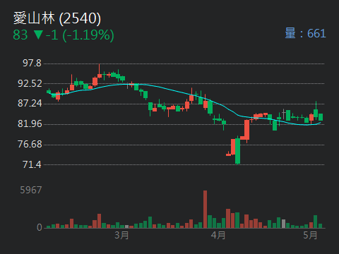5534長虹的討論圖片