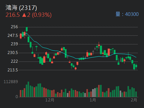 2317 鴻海 - 追蹤起來鴻海昇陽半基本面不錯持續站穩下去聊聊選股操作｜CMoney 股市爆料同學會