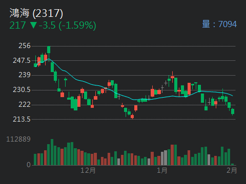 2317 鴻海 - 大家早安新增ㄧ檔個股鴻海2317｜CMoney 股市爆料同學會