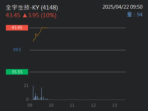 4148全宇生技-KY的討論圖片