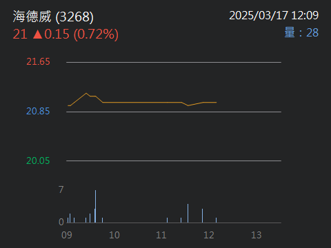 3268海德威的討論圖片