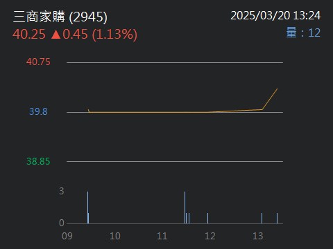 2945三商家購的討論圖片
