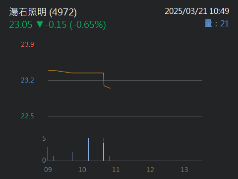4972湯石照明的討論圖片