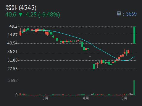 4545銘鈺的討論圖片