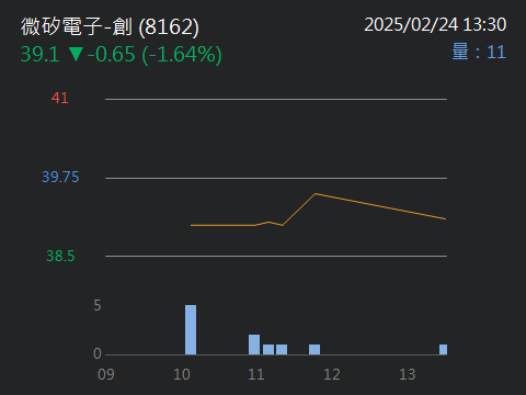 8162微矽電子-創的討論圖片