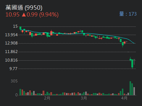 9950萬國通的討論圖片