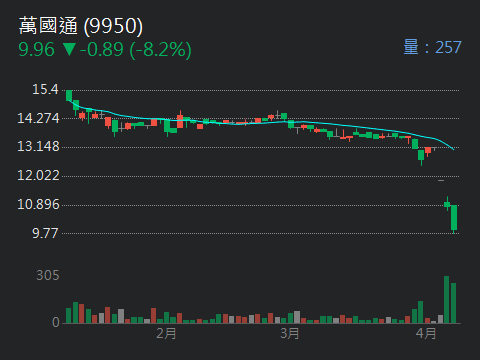 9950萬國通的討論圖片