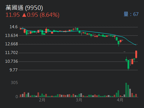9950萬國通的討論圖片
