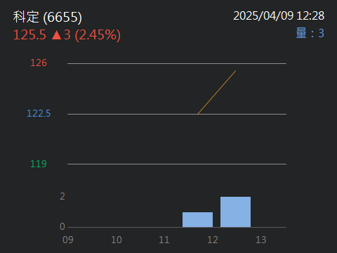 6655科定的討論圖片