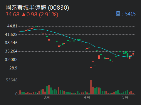 00830國泰費城半導體的討論圖片