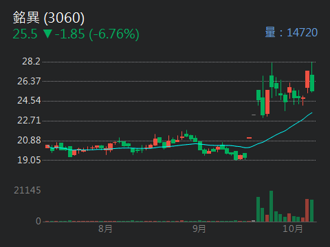 3060銘異的討論圖片