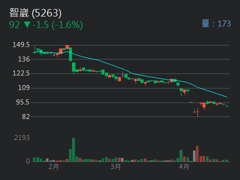 5263智崴的討論圖片