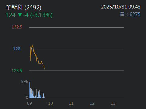 2492華新科的討論圖片