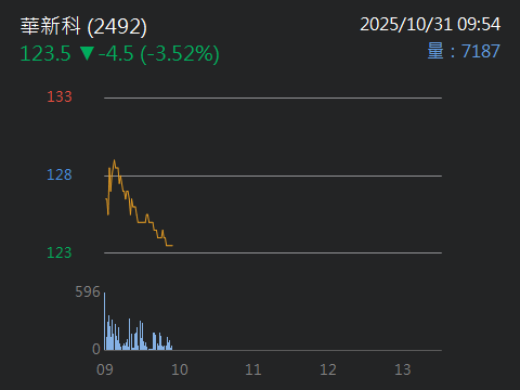 2492華新科的討論圖片