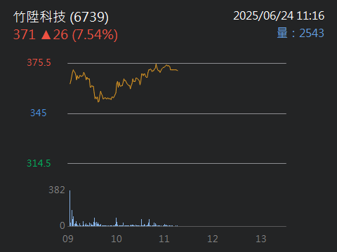 6739竹陞科技的討論圖片