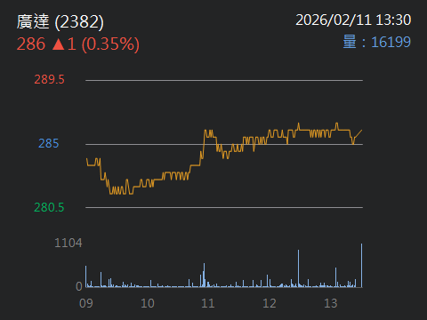 廣達2026營收年增3位數