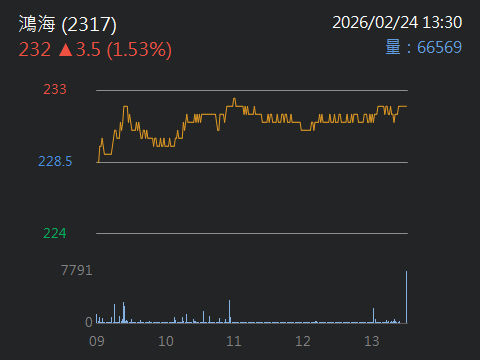 2317 鴻海 - 買鴻海等於買AI供應鍊ETF｜CMoney 股市爆料同學會