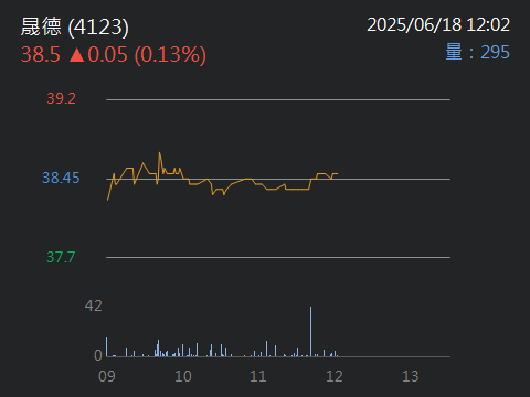 4123晟德的討論圖片