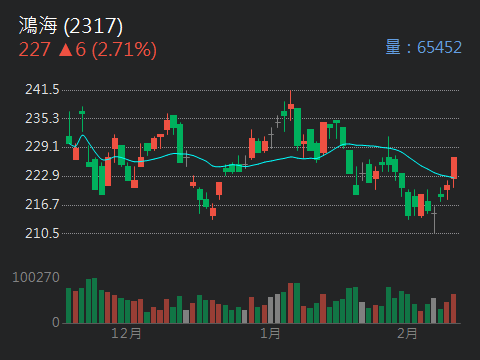 2317 鴻海 - 2025年廣達林百里的身價超越盤踞多年的台灣首富鴻海郭台銘｜CMoney 股市爆料同學會