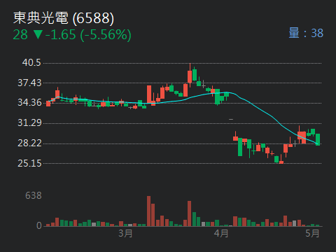 6588東典光電的討論圖片