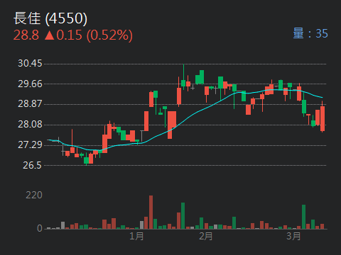 4550長佳的討論圖片