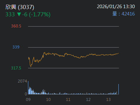 2303 聯電 - 欣興躲過處置，該扶搖直上了嗎｜CMoney 股市爆料同學會