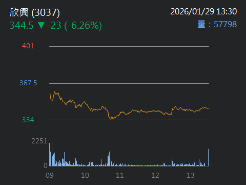 3037 欣興- 3037投信買超，美林賣超｜CMoney 股市爆料同學會