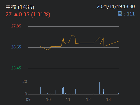 中福 1435 個股概覽 個股分析 股市