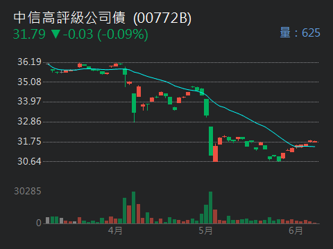 00772B中信高評級公司債的討論圖片