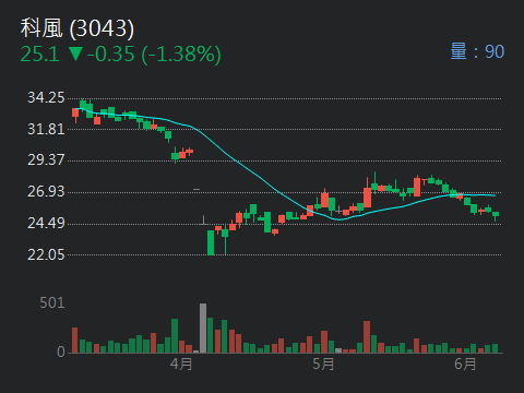 3043科風的討論圖片